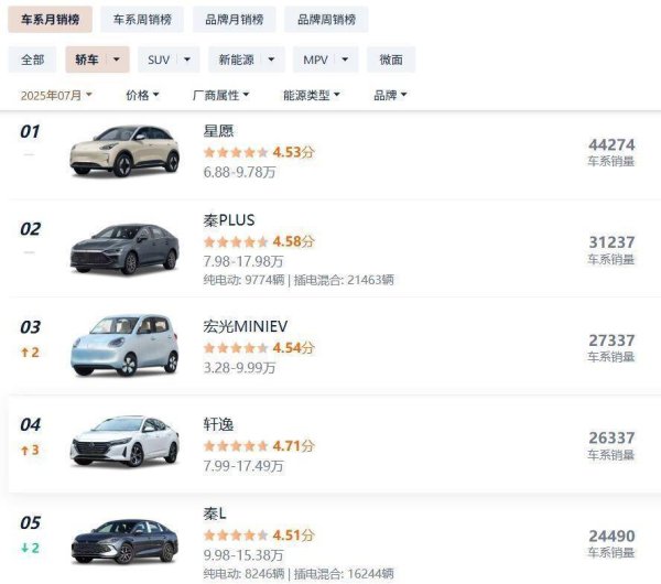 富瑞众投 轿车销量前10名中，除了小米SU7外，在价格方面没有一个能打的！